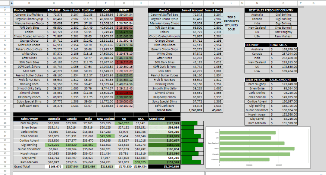 Sales Dashboard: Analyzing Store Performance Across Countries and Salespersons